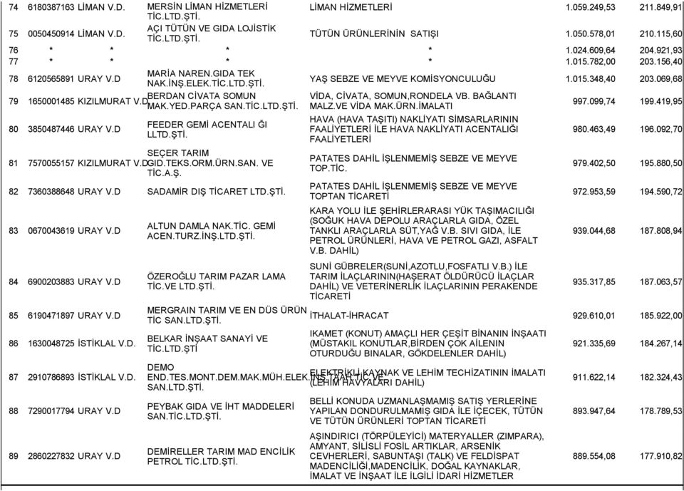 069,68 ḄERDAN CİVATA SOMUN 79 1650001485 KIZILMURAT V.D MAK.YED.PARÇA SAN. 80 3850487446 URAY V.D FEEDER GEMİ ACENTALI ĞI L SEÇER TARIM 81 7570055157 KIZILMURAT V.D. GID.TEKS.ORM.ÜRN.SAN. VE 82 7360388648 URAY V.
