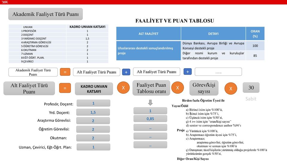 tarafından destekli proje ORAN (%) 100 85 Akademik Faaliyet Türü = Alt Faaliyet Türü Puanı Puanı + Alt Faaliyet Türü Puanı +.. Alt Faaliyet Türü Puanı = Profesör, Doçent: Yrd.