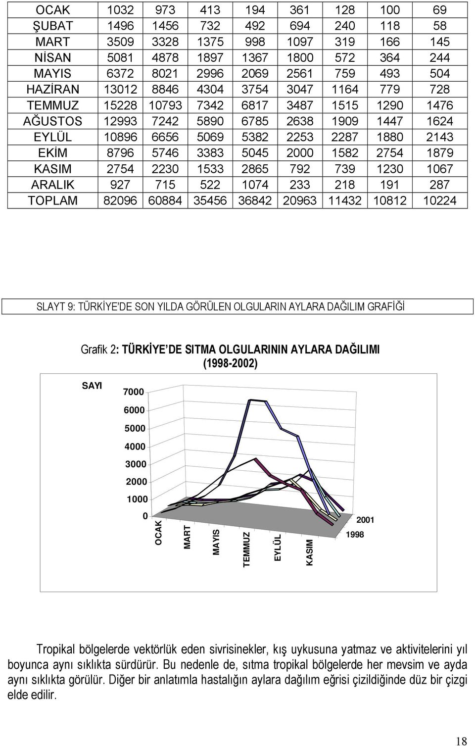 EKİM 8796 5746 3383 5045 2000 1582 2754 1879 KASIM 2754 2230 1533 2865 792 739 1230 1067 ARALIK 927 715 522 1074 233 218 191 287 TOPLAM 82096 60884 35456 36842 20963 11432 10812 10224 SLAYT 9: