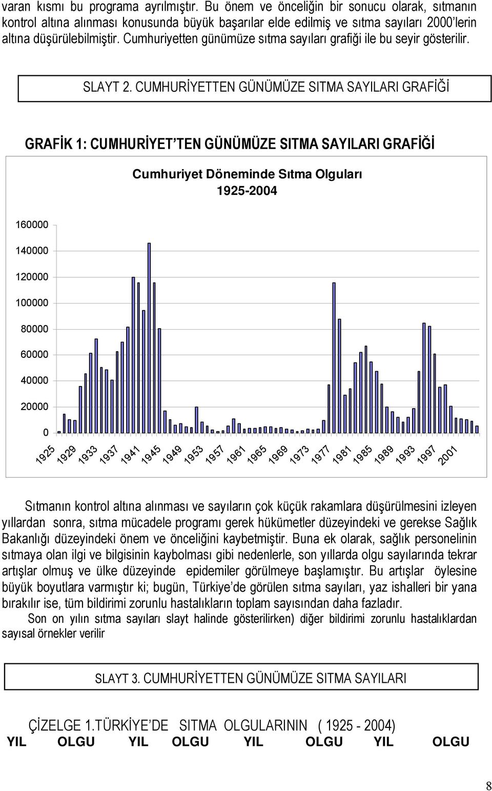 Cumhuriyetten günümüze sıtma sayıları grafiği ile bu seyir gösterilir. SLAYT 2.