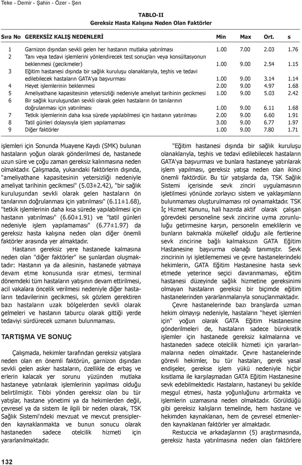 00 2.54 1.15 3 Eğitim hastanesi dışında bir sağlık kuruluşu olanaklarıyla, teşhis ve tedavi edilebilecek hastaların GATA'ya başvurması 1.00 9.00 3.14 1.14 4 Heyet işlemlerinin beklenmesi 2.00 9.00 4.