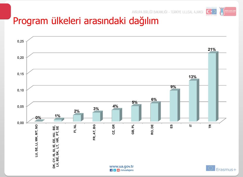 PL RO, DE ES IT TR Program ülkeleri arasındaki dağılım