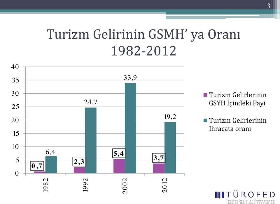 GSYH İçindeki Payi Turizm Gelirlerinin Ihracata