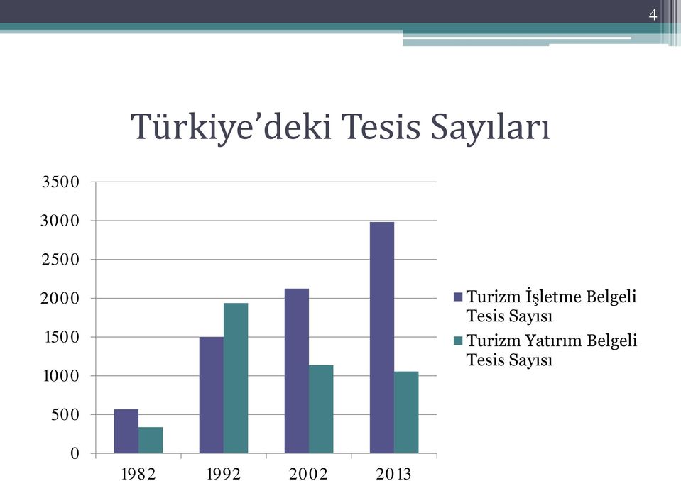 Belgeli Tesis Sayısı Turizm Yatırım