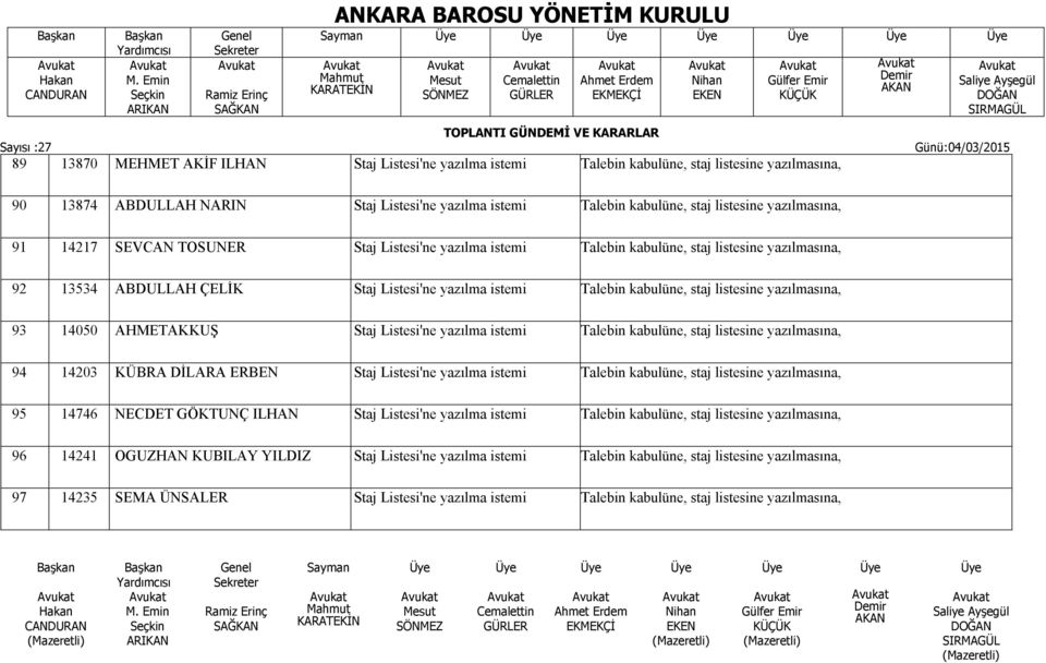 listesine yazılmasına, 93 14050 AHMETAKKUŞ Staj Listesi'ne yazılma istemi Talebin kabulüne, staj listesine yazılmasına, 94 14203 KÜBRA DİLARA ERBEN Staj Listesi'ne yazılma istemi Talebin kabulüne,