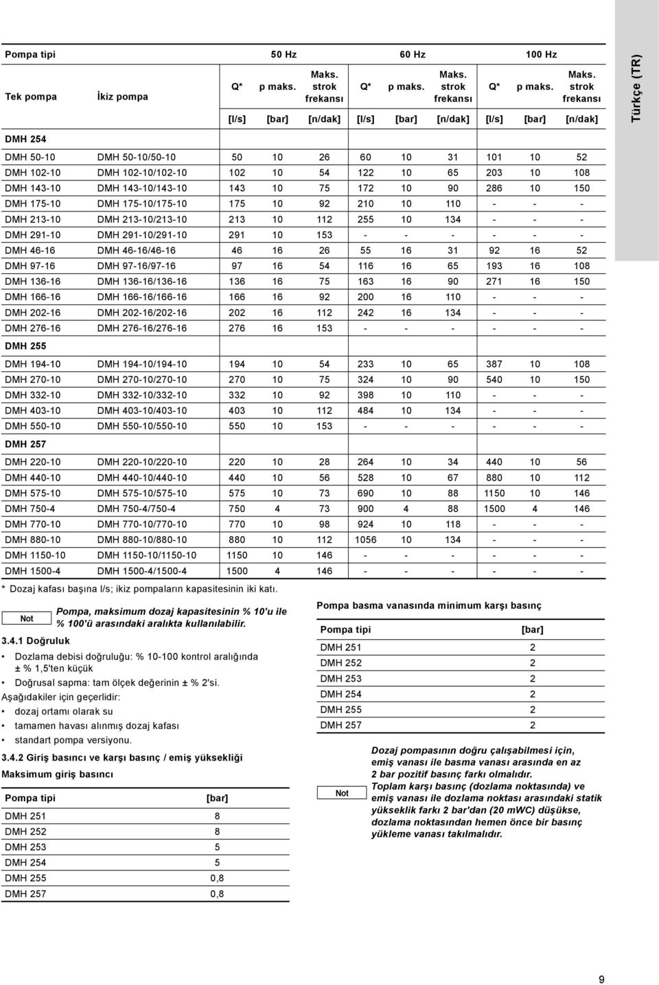 strok frekansı [l/s] [bar] [n/dak] [l/s] [bar] [n/dak] [l/s] [bar] [n/dak] DMH 25 DMH 5-1 DMH 5-1/5-1 5 1 26 6 1 31 11 1 52 DMH 12-1 DMH 12-1/12-1 12 1 5 122 1 65 23 1 1 DMH 13-1 DMH 13-1/13-1 13 1