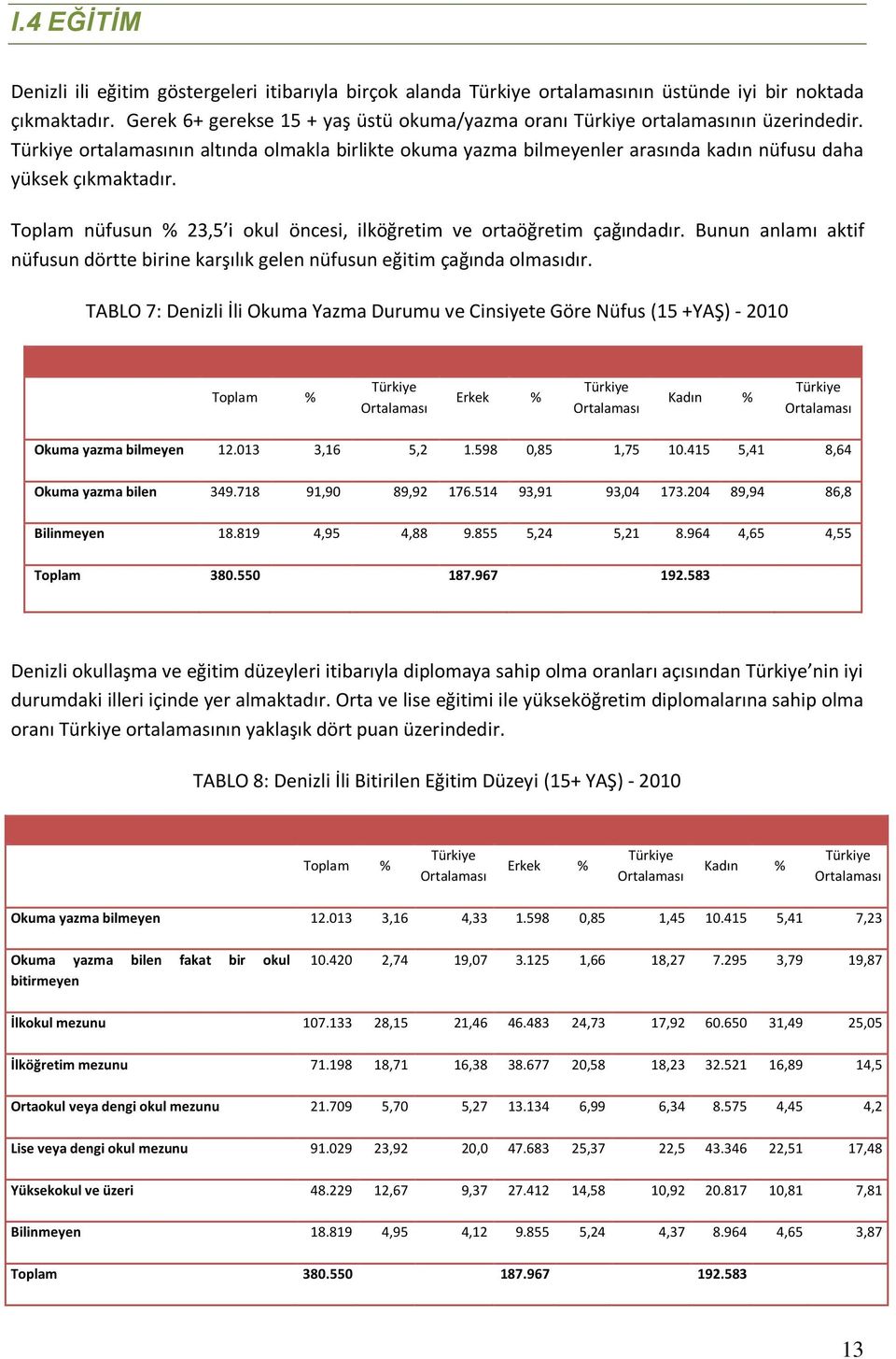 Türkiye ortalamasının altında olmakla birlikte okuma yazma bilmeyenler arasında kadın nüfusu daha yüksek çıkmaktadır. Toplam nüfusun % 23,5 i okul öncesi, ilköğretim ve ortaöğretim çağındadır.