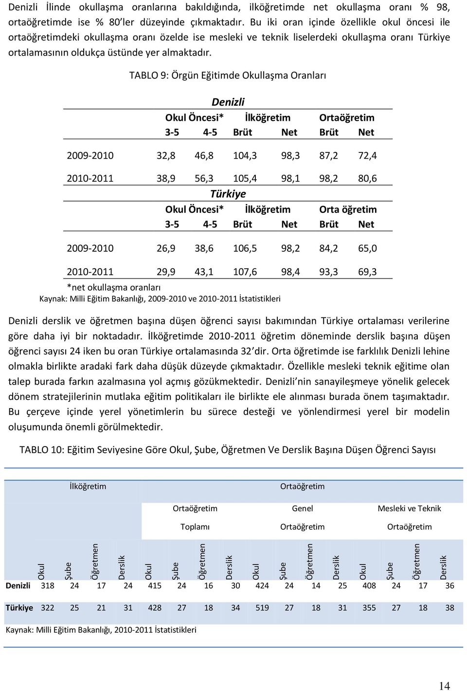 Bu iki oran içinde özellikle okul öncesi ile ortaöğretimdeki okullaşma oranı özelde ise mesleki ve teknik liselerdeki okullaşma oranı Türkiye ortalamasının oldukça üstünde yer almaktadır.