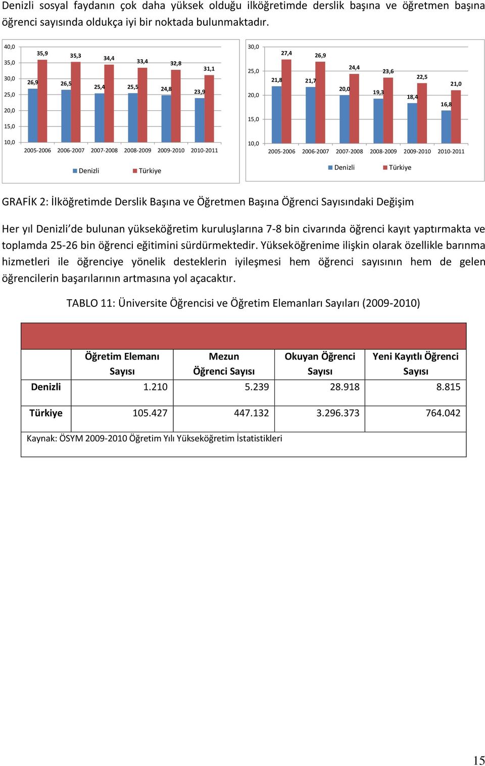 2007-2008 2008-2009 2009-2010 2010-2011 10,0 2005-2006 2006-2007 2007-2008 2008-2009 2009-2010 2010-2011 Denizli Türkiye Denizli Türkiye GRAFİK 2: İlköğretimde Derslik Başına ve Öğretmen Başına