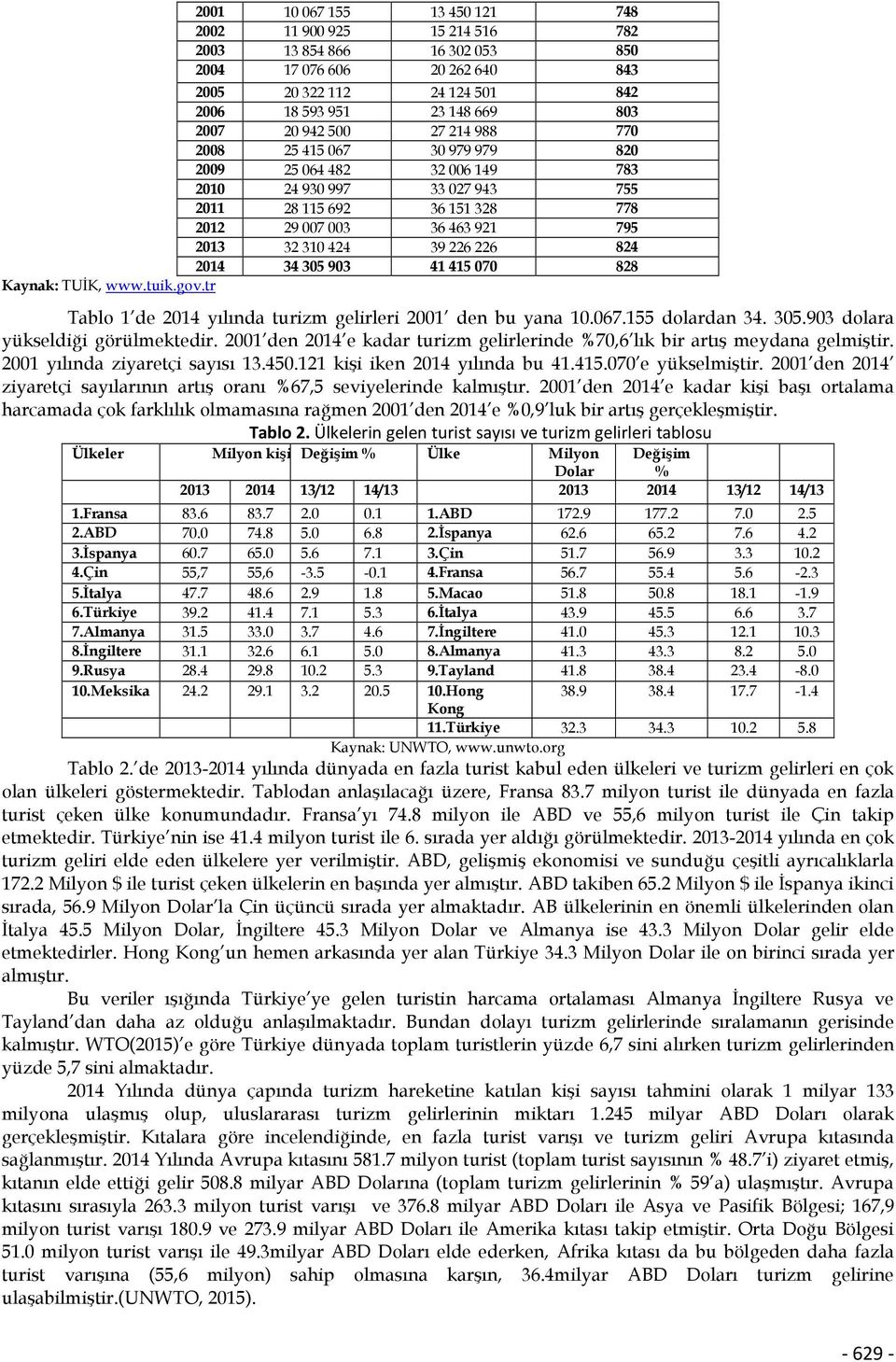 226 824 2014 34305 903 41415 070 828 Kaynak: TUİK, www.tuik.gov.tr Tablo 1 de 2014 yılında turizm gelirleri 2001 den bu yana 10.067.155 dolardan 34. 305.903 dolara yükseldiği görülmektedir.