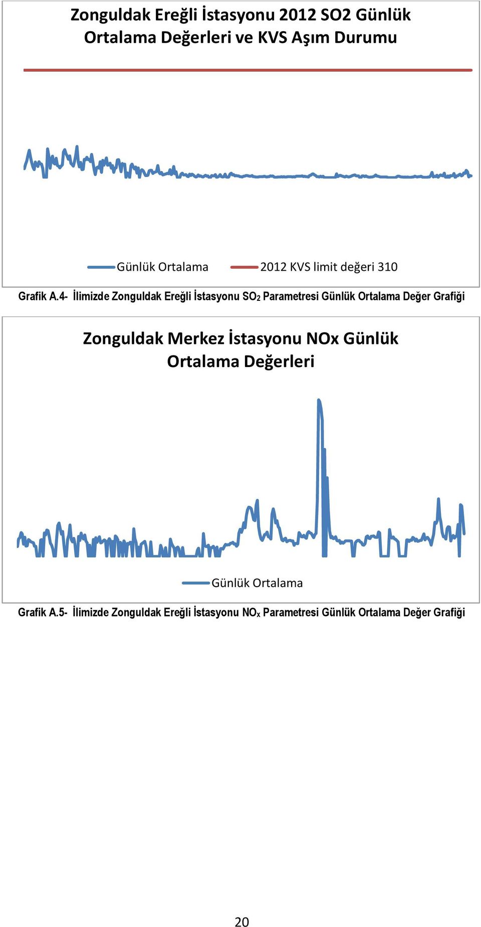 4- İlimizde Zonguldak Ereğli İstasyonu SO2 Parametresi Günlük Ortalama Değer Grafiği Zonguldak