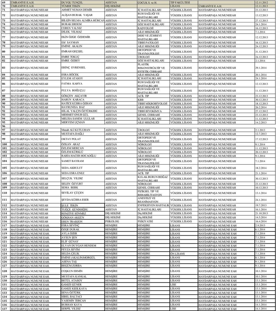 12.2013 74 HAYDARPAġA NUMUNEEAH BURAK ERDEM ASĠSTAN GÖZ YÜKSEK LĠSANS HAYDARPAġA NUMUNEEAH 24.1.2014 75 HAYDARPAġA NUMUNEEAH CEREN YALNIZ ASĠSTAN RADYOLOJĠ YÜKSEK LĠSANS HAYDARPAġA NUMUNEEAH 16.12.2013 76 HAYDARPAġA NUMUNEEAH DĠLEK YILMAZ ASĠSTAN AĠLE HEKĠMLĠĞĠ YÜKSEK LĠSANS HAYDARPAġA NUMUNEEAH 7.