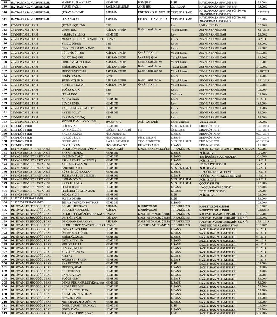 5.2014 142 ZEYNEP KAMĠL EAH ġeyman ÇELENK EBE Lise ÜMRANĠYE EAH 10.5.2010 143 ZEYNEP KAMĠL EAH GĠZEM BOZ ASĠSTAN TABĠP Kadın Hastalıkları ve Yüksek Lisans ZEYNEP KAMĠL EAH 15.11.