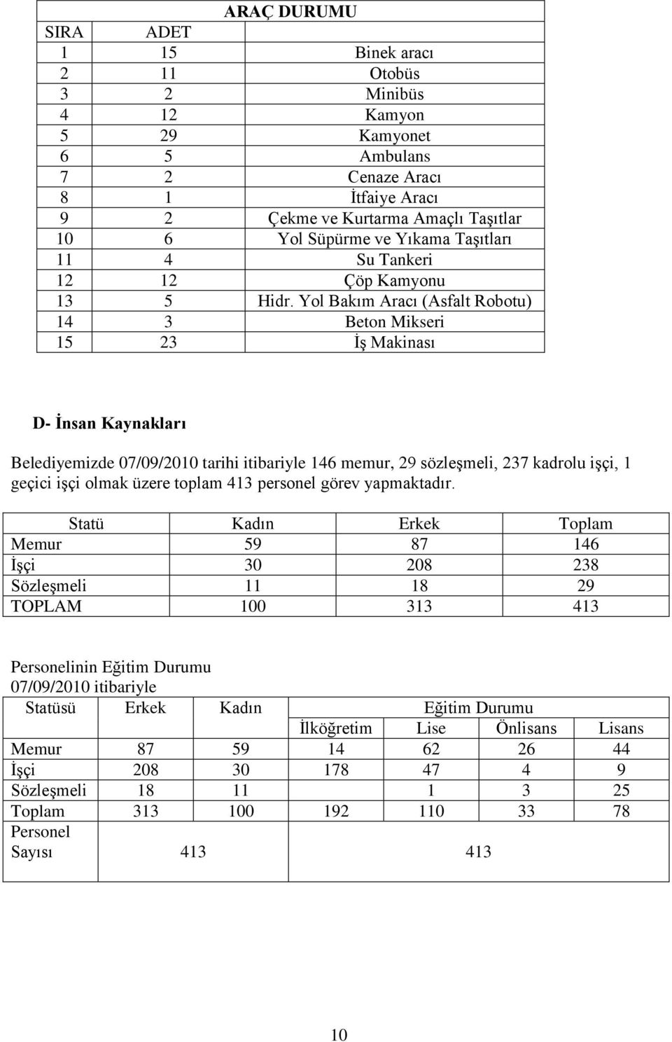 Yol Bakım Aracı (Asfalt Robotu) 14 3 Beton Mikseri 15 23 İş Makinası D- İnsan ları Belediyemizde 07/09/2010 tarihi itibariyle 146 memur, 29 sözleşmeli, 237 kadrolu işçi, 1 geçici işçi olmak üzere