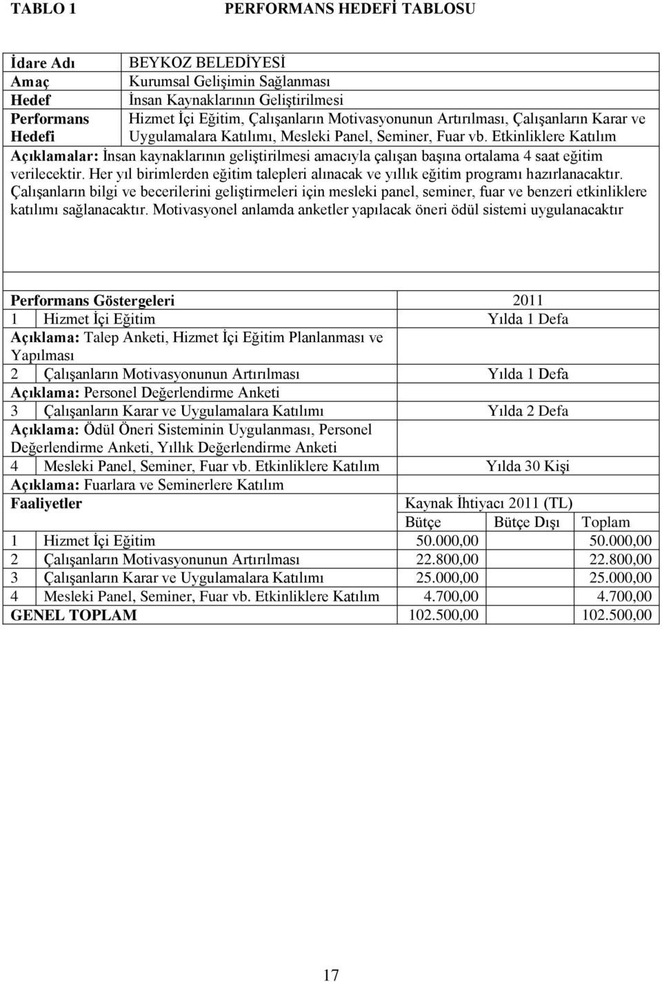 Etkinliklere Katılım Açıklamalar: İnsan kaynaklarının geliştirilmesi amacıyla çalışan başına ortalama 4 saat eğitim verilecektir.