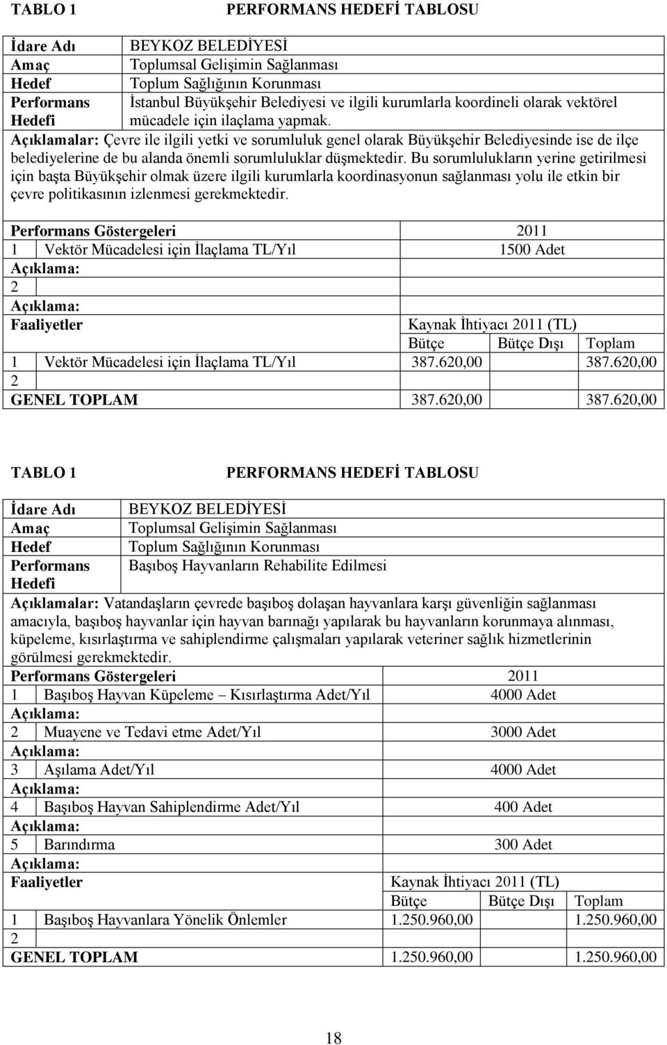 Açıklamalar: Çevre ile ilgili yetki ve sorumluluk genel olarak Büyükşehir Belediyesinde ise de ilçe belediyelerine de bu alanda önemli sorumluluklar düşmektedir.