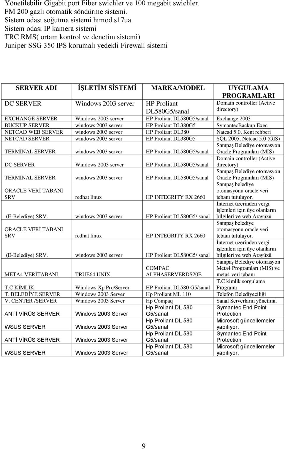 MARKA/MODEL UYGULAMA PROGRAMLARI DC SERVER Windows 2003 server HP Proliant Domain controller (Active DL580G5/sanal directory) EXCHANGE SERVER Windows 2003 server HP Proliant DL580G5/sanal Exchange