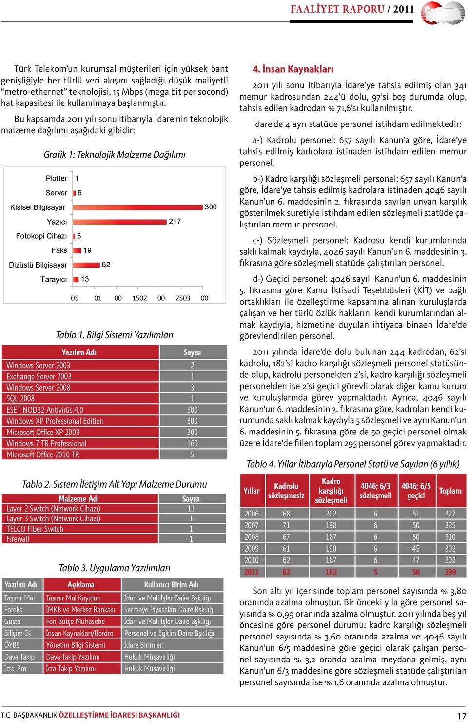 Bu kapsamda 2011 yılı sonu itibarıyla İdare nin teknolojik malzeme dağılımı aşağıdaki gibidir: Dizüstü Bilgisayar Grafik 1: Teknolojik Malzeme Dağılımı Plotter Server Faks 1 6 5 19 13 62 217 05 01 00