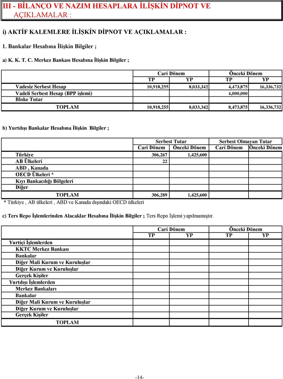 8,033,342 8,473,875 16,336,732 b) Yurtdışı Bankalar Hesabına İlişkin Bilgiler ; Türkiye AB Ülkeleri ABD, Kanada OECD Ülkeleri * Kıyı Bankacılığı Bölgeleri Diğer TOPLAM * Türkiye, AB ülkeleri, ABD ve