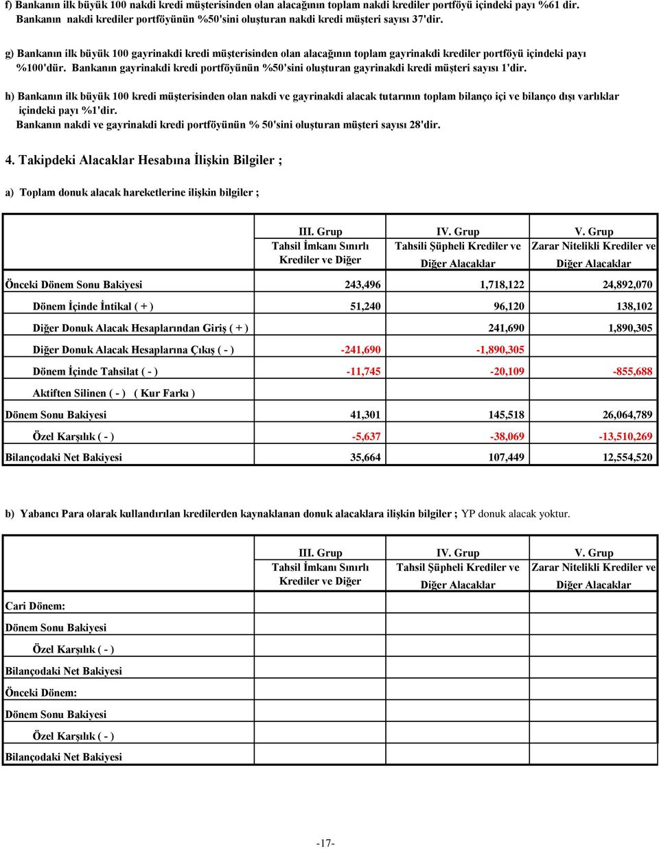 g) Bankanın ilk büyük 100 gayrinakdi kredi müşterisinden olan alacağının toplam gayrinakdi krediler portföyü içindeki payı %100'dür.