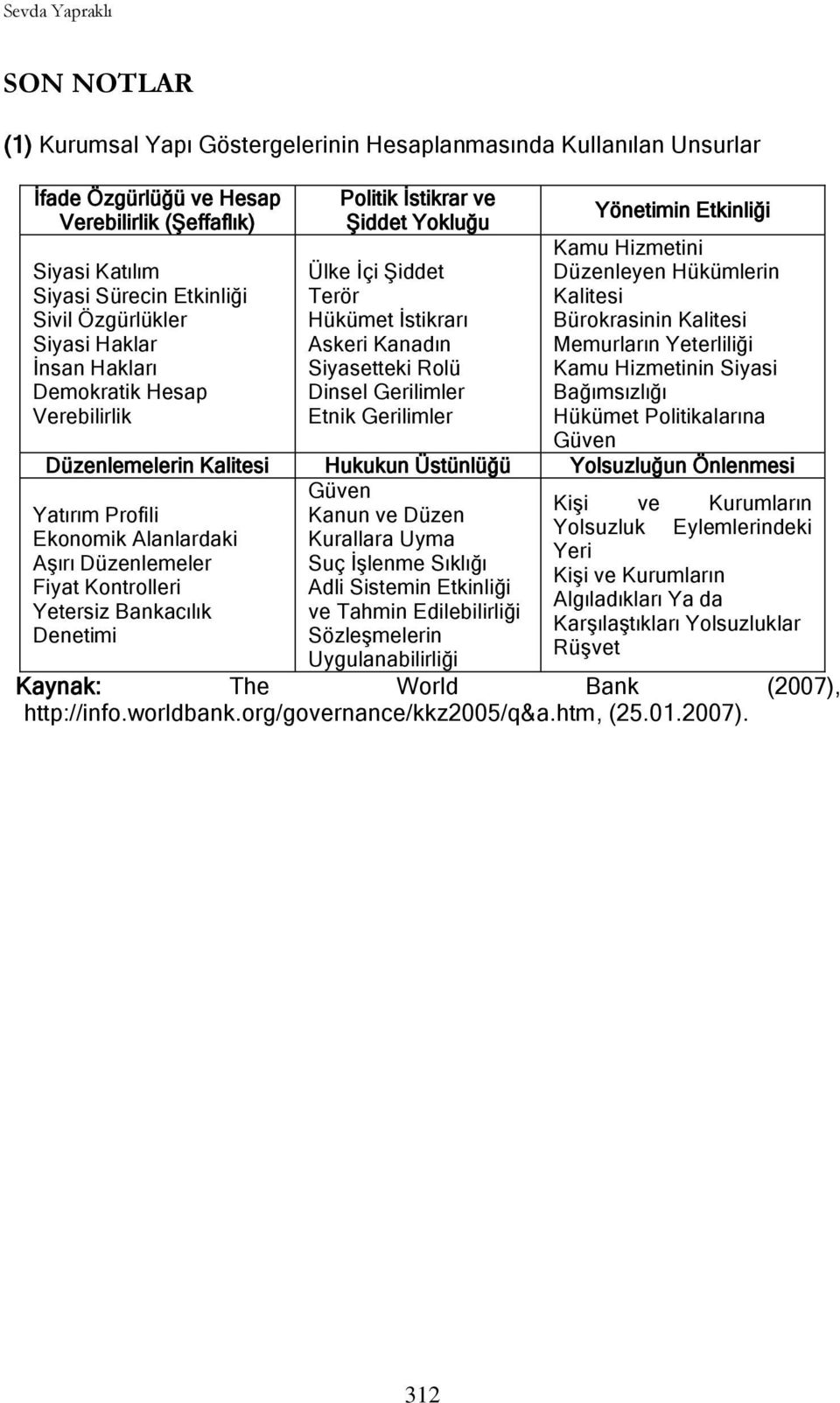 Dinsel Gerilimler Etnik Gerilimler Kamu Hizmetini Düzenleyen Hükümlerin Kalitesi Bürokrasinin Kalitesi Memurların Yeterliliği Kamu Hizmetinin Siyasi Bağımsızlığı Hükümet Politikalarına Güven