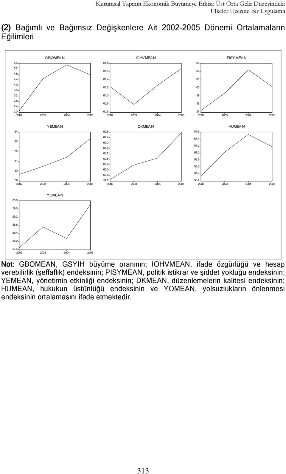 0 61.6 61.2 60.8 60.4 60.0 59.6 DKMEAN 57.6 57.4 57.2 57.0 56.8 56.6 56.4 HUMEAN 59 2002 2003 2004 2005 59.2 2002 2003 2004 2005 56.2 2002 2003 2004 2005 60.0 YOMEAN 59.6 59.2 58.8 58.4 58.0 57.