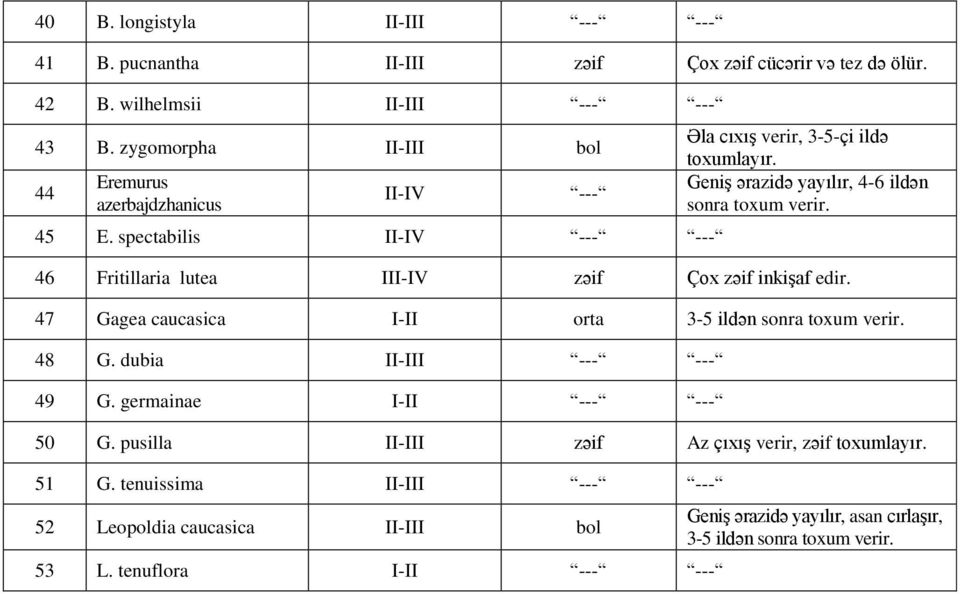 Geniş ərazidə yayılır, 4-6 ildən sonra toxum verir. 46 Fritillaria lutea III-IV zəif Çox zəif inkişaf edir. 47 Gagea caucasica I-II orta 3-5 ildən sonra toxum verir. 48 G.