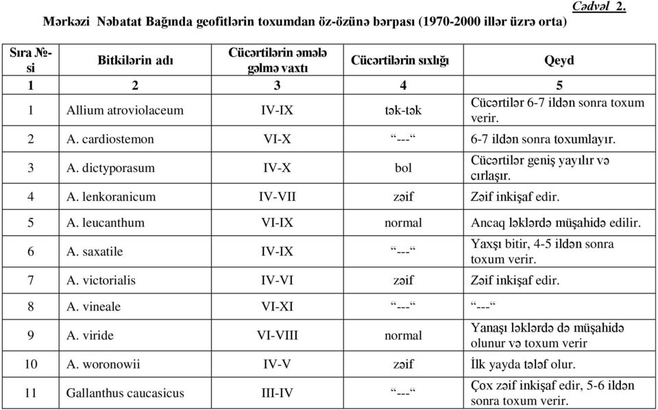 atroviolaceum IV-IX tək-tək Cücərtilər 6-7 ildən sonra toxum verir. 2 A. cardiostemon VI-X --- 6-7 ildən sonra toxumlayır. 3 A. dictyporasum IV-X bol Cücərtilər geniş yayılır və cırlaşır. 4 A.