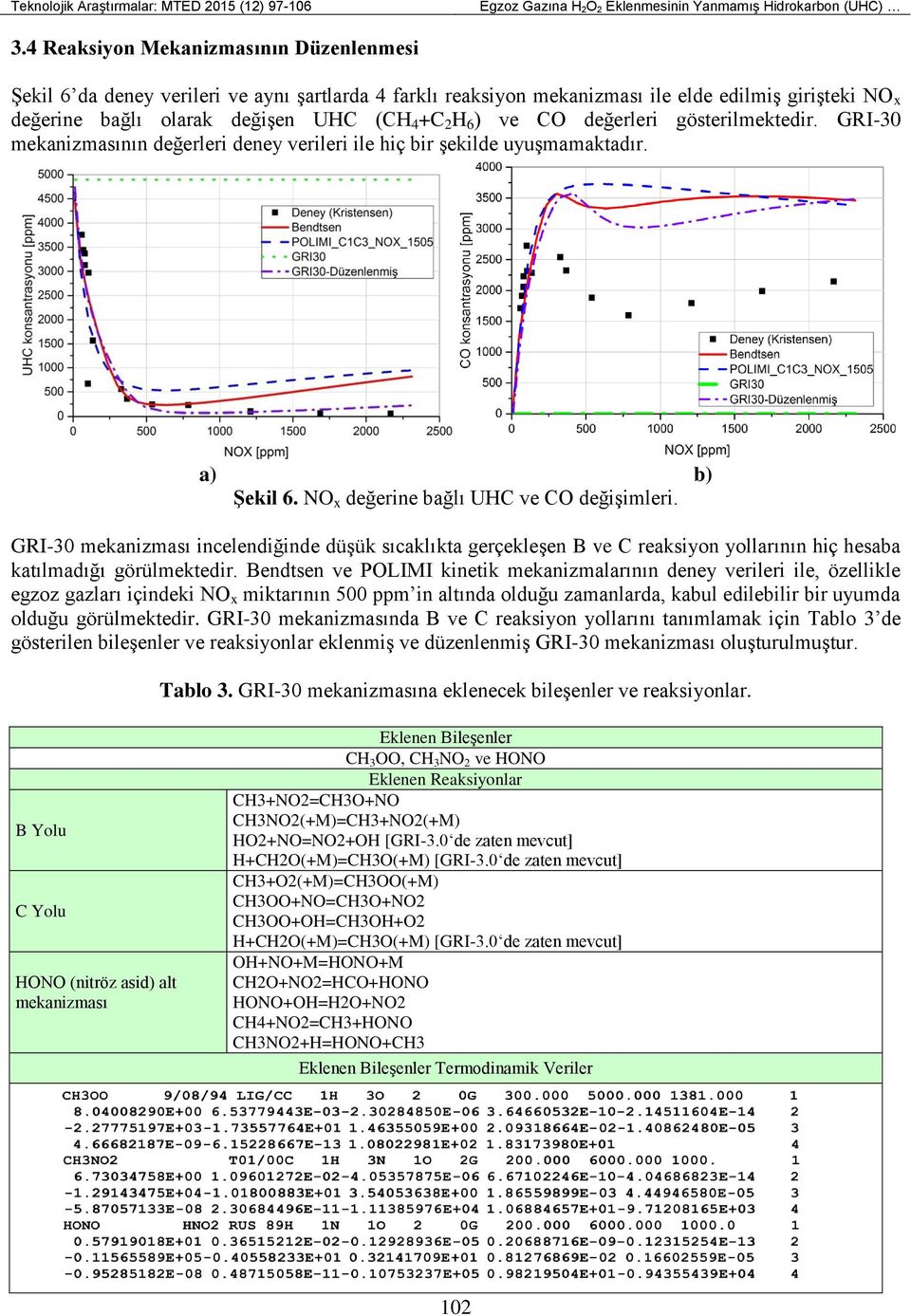 ve CO değerleri gösterilmektedir. GRI-30 mekanizmasının değerleri deney verileri ile hiç bir şekilde uyuşmamaktadır. a) b) Şekil 6. NO x değerine bağlı UHC ve CO değişimleri.