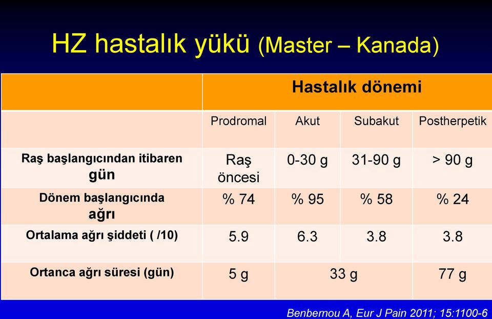 öncesi 0-30 g 31-90 g > 90 g % 74 % 95 % 58 % 24 Ortalama ağrı şiddeti ( /10) 5.