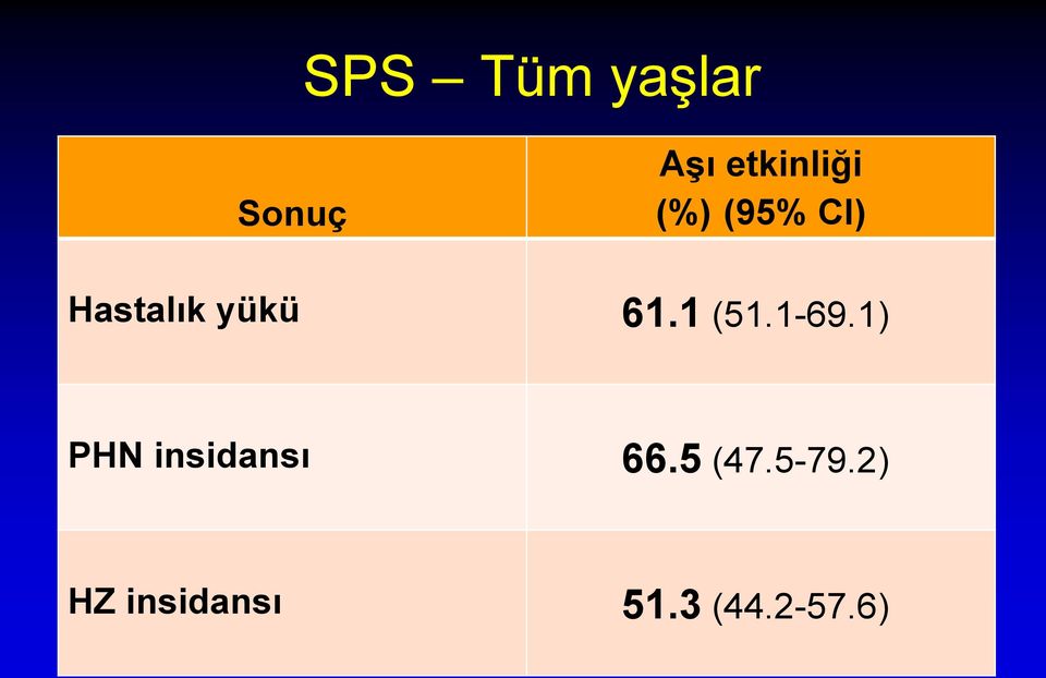 1 (51.1-69.1) PHN insidansı 66.