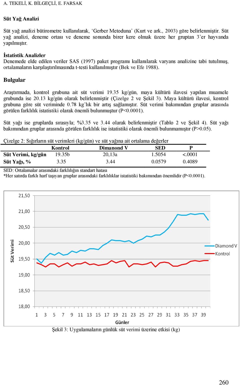 İstatistik Analizler Denemede elde edilen veriler SAS (1997) paket programı kullanılarak varyans analizine tabi tutulmuş, ortalamaların karşılaştırılmasında t-testi kullanılmıştır (Bek ve Efe 1988).