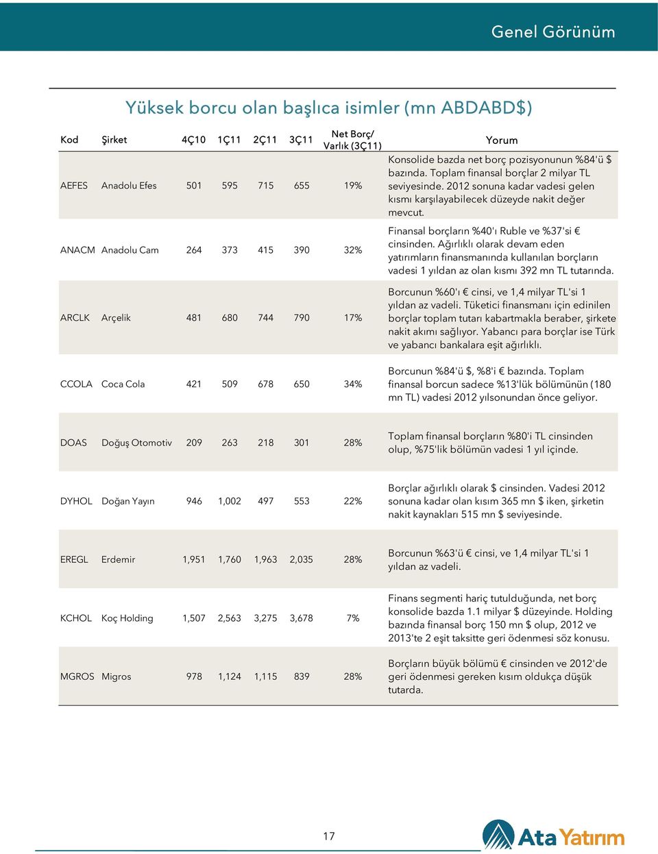 Finansal borçların %40'ı Ruble ve %37'si cinsinden. Ağırlıklı olarak devam eden yatırımların finansmanında kullanılan borçların vadesi 1 yıldan az olan kısmı 392 mn TL tutarında.