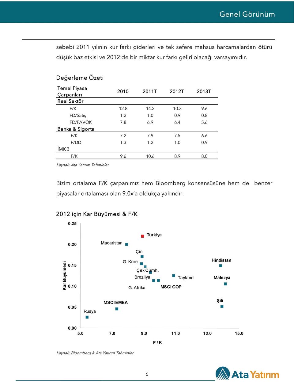 6 10.6 8.9 8.0 Kaynak: Ata Yatırım Tahminler Bizim ortalama F/K çarpanımız hem Bloomberg konsensüsüne hem de benzer piyasalar ortalaması olan 9.0x a oldukça yakındır. 2012 için Kar Büyümesi & F/K 0.