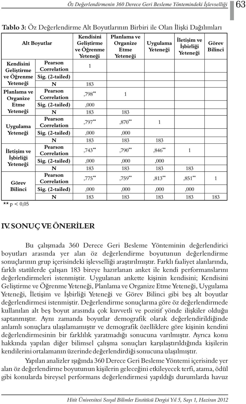 (2-tailed) Yeteneği N Pearson Correlation Uygulama Yeteneği Sig. (2-tailed) N Pearson İletişim ve Correlation İşbirliği Sig. (2-tailed) Yeteneği N Pearson Correlation Görev Bilinci Sig.