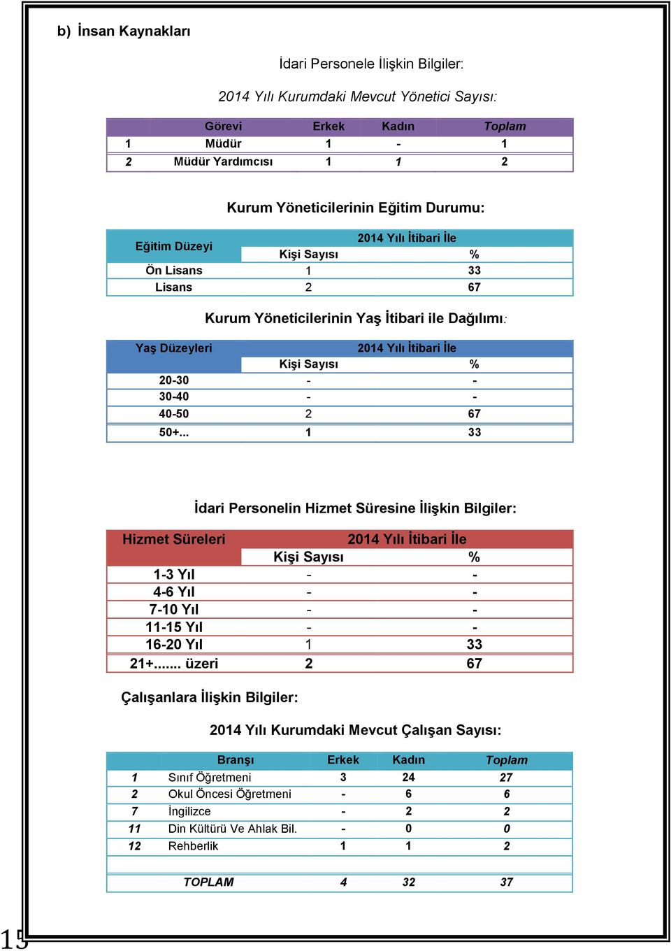 40-50 2 67 50+... 1 33 İdari Personelin Hizmet Süresine İlişkin Bilgiler: Hizmet Süreleri 2014 Yılı İtibari İle Kişi Sayısı % 1-3 Yıl - - 4-6 Yıl - - 7-10 Yıl - - 11-15 Yıl - - 16-20 Yıl 1 33 21+.