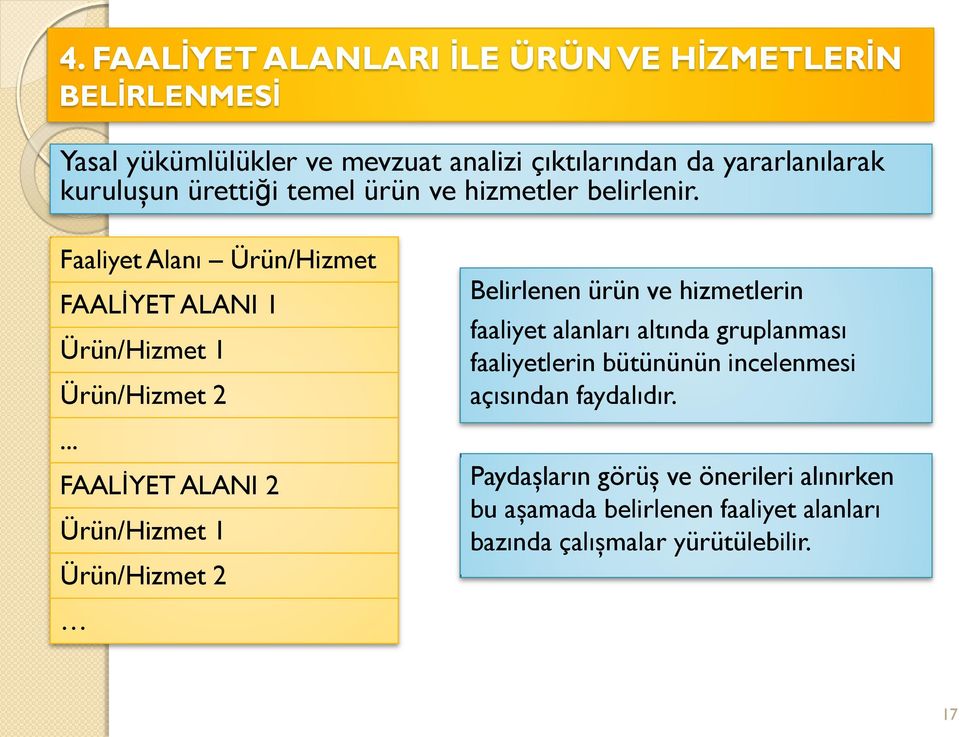 .. FAALİYET ALANI 2 Ürün/Hizmet 1 Ürün/Hizmet 2 Belirlenen ürün ve hizmetlerin faaliyet alanları altında gruplanması faaliyetlerin