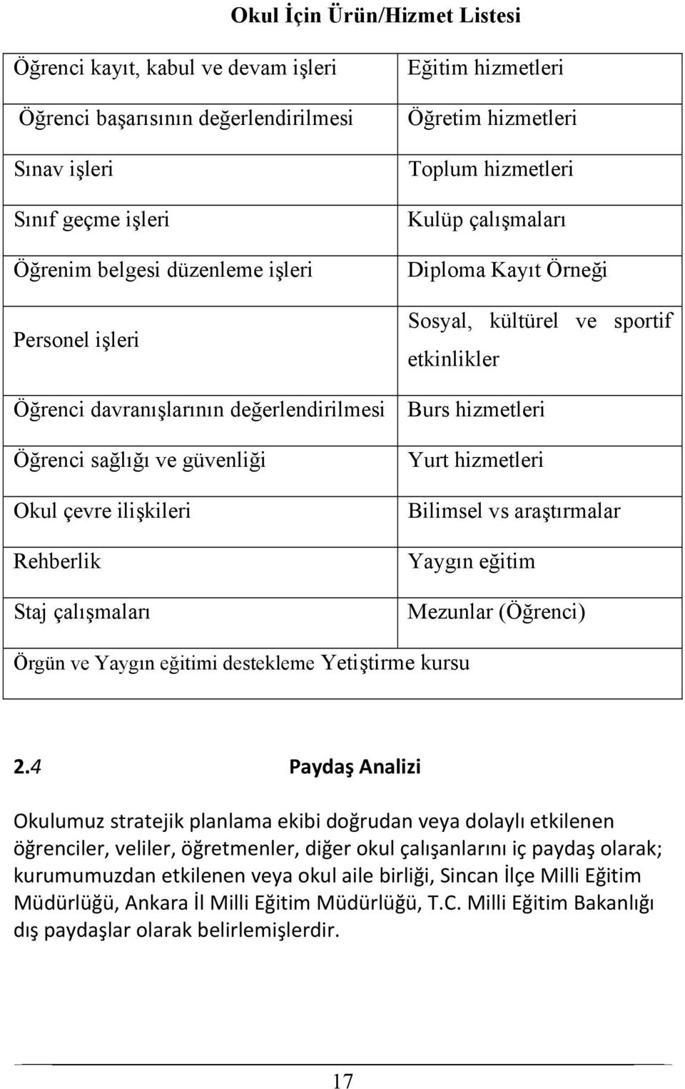 sağlığı ve güvenliği Okul çevre ilişkileri Rehberlik Staj çalışmaları Yurt hizmetleri Bilimsel vs araştırmalar Yaygın eğitim Mezunlar (Öğrenci) Örgün ve Yaygın eğitimi destekleme Yetiştirme kursu 2.