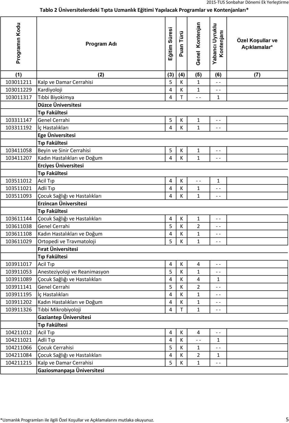 ve Doğum 4 K 1 - - Erciyes Üniversitesi 103511012 Acil Tıp 4 K - - 1 103511021 Adli Tıp 4 K 1 - - 103511093 Çocuk Sağlığı ve Hastalıkları 4 K 1 - - Erzincan Üniversitesi 103611144 Çocuk Sağlığı ve