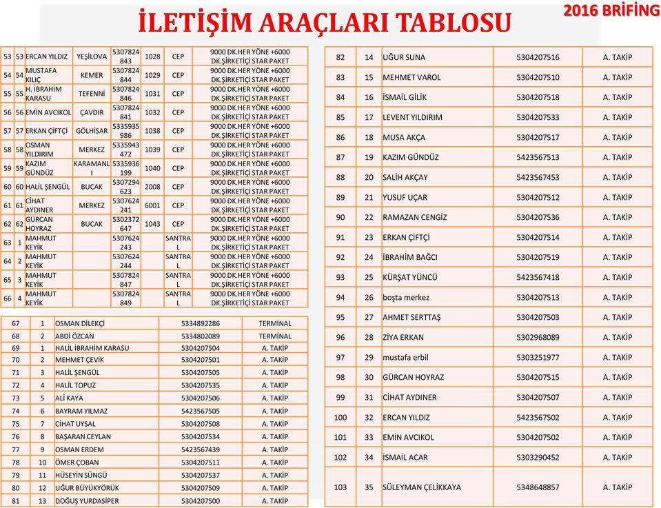 59 KAZIM KARAMANL 5335936 GÜNDÜZ I 199 1040 CEP 60 60 HALİL ŞENGÜL BUCAK 5307294 623 2008 CEP 61 61 CİHAT 5307624 MERKEZ AYDINER 241 6001 CEP 62 62 GÜRCAN 5302372 BUCAK HOYRAZ 647 1043 CEP 63 1