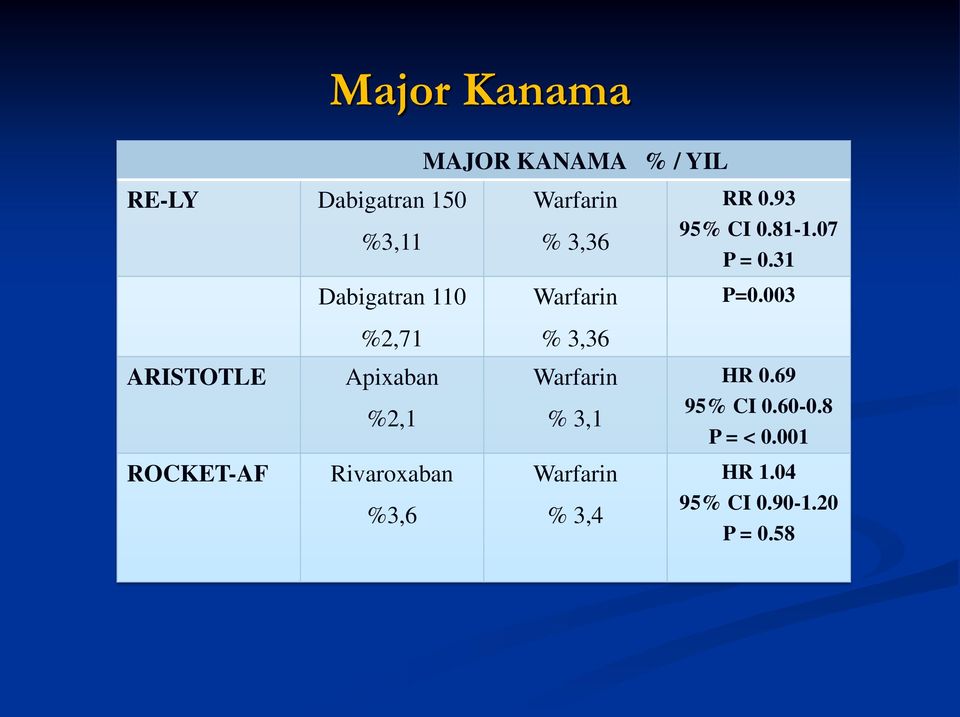 003 ARISTOTLE Apixaban Warfarin HR 0.69 %2,1 % 3,1 95% CI 0.60-0.8 P = < 0.