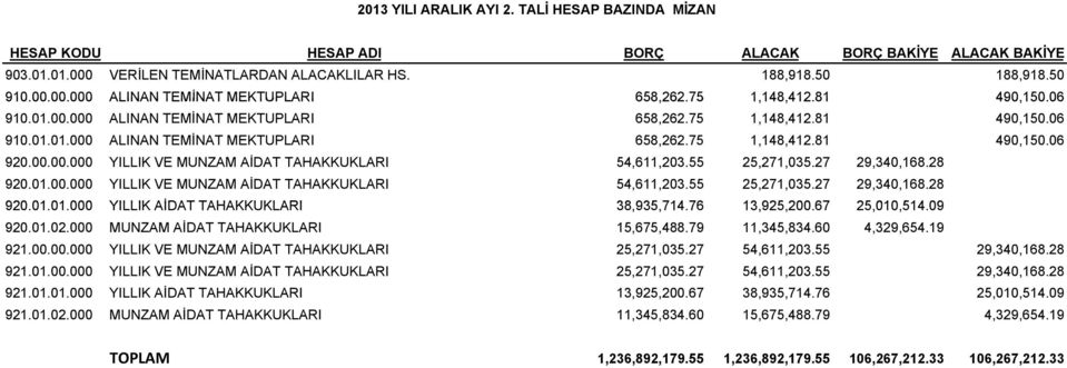 00 YILLIK VE MUNZAM AİDAT TAHAKKUKLARI 54,611,203.55 25,271,035.27 29,340,168.28 920.01.00 YILLIK VE MUNZAM AİDAT TAHAKKUKLARI 54,611,203.55 25,271,035.27 29,340,168.28 920.01.01.00001 01 000 YILLIK AİDAT TAHAKKUKLARI 38,935,714.