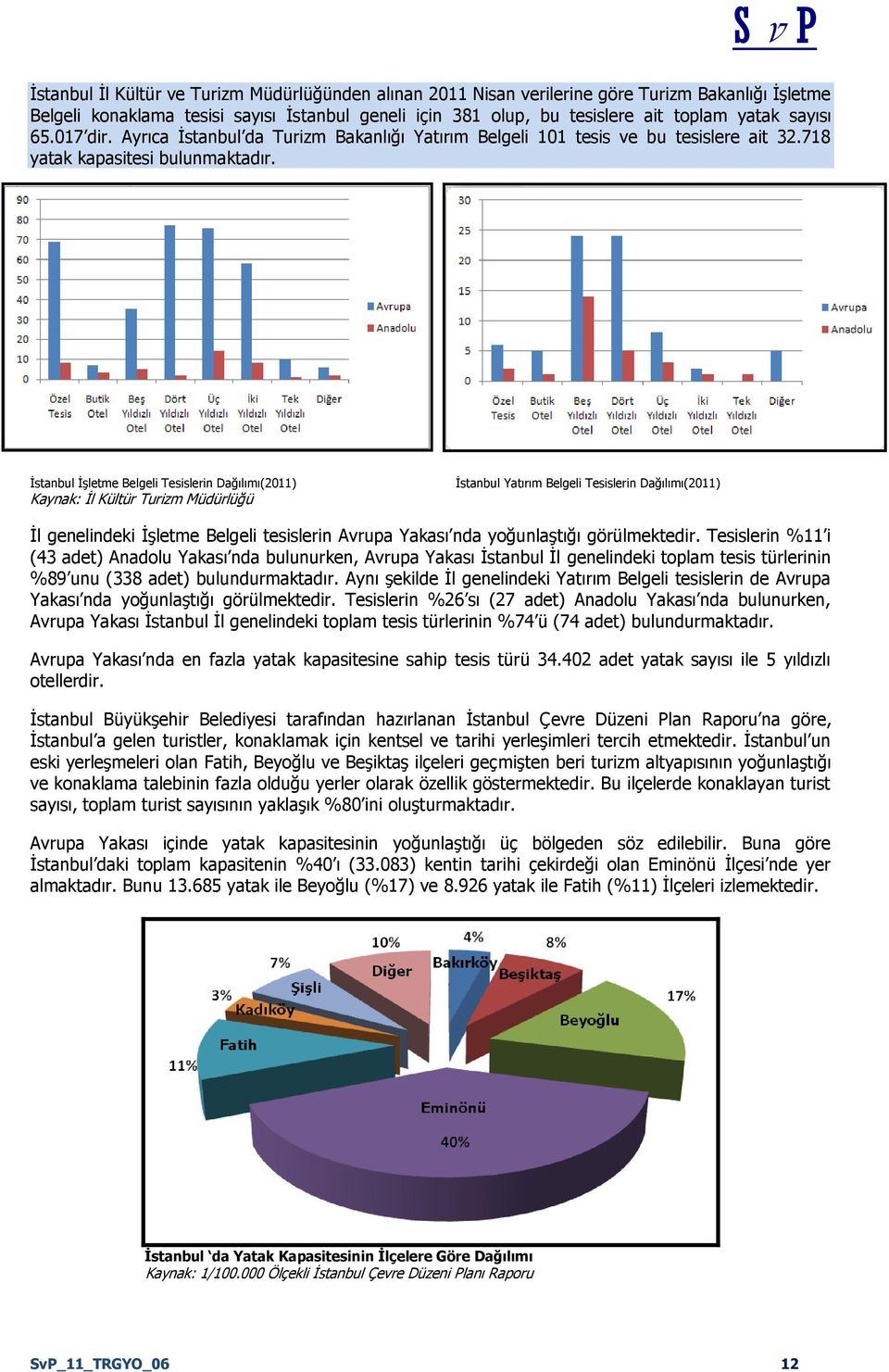 Ġstanbul ĠĢletme Belgeli Tesislerin Dağılımı(2011) Kaynak: Ġl Kültür Turizm Müdürlüğü Ġstanbul Yatırım Belgeli Tesislerin Dağılımı(2011) Ġl genelindeki ĠĢletme Belgeli tesislerin Avrupa Yakası nda