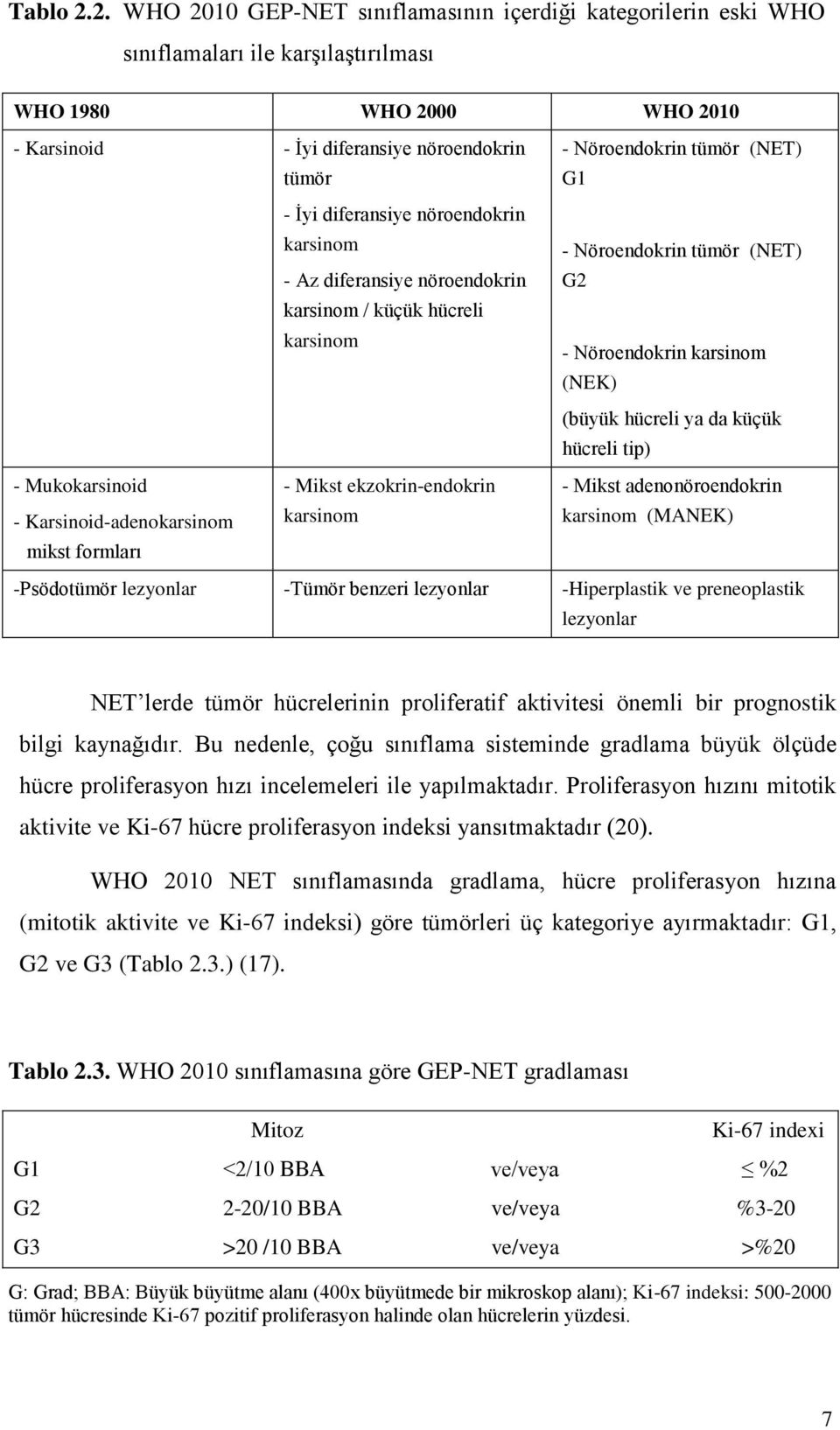 nöroendokrin karsinom - Az diferansiye nöroendokrin karsinom / küçük hücreli karsinom - Nöroendokrin tümör (NET) G1 - Nöroendokrin tümör (NET) G2 - Nöroendokrin karsinom (NEK) - Mukokarsinoid -