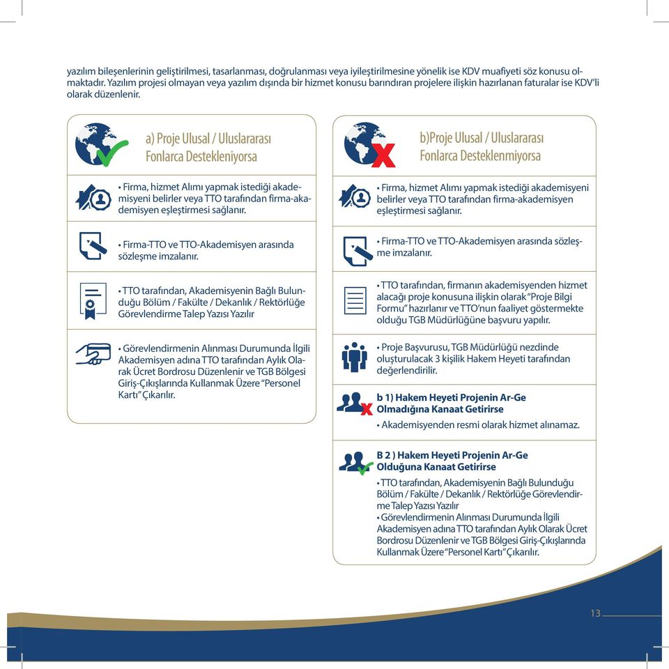 a) Proje Ulusal / Uluslararası Fonlarca Destekleniyorsa Firma, hizmet Alımı yapmak istediği akademisyeni belirler veya TTO tarafından firma-akademisyen eşleştirmesi sağlanır.