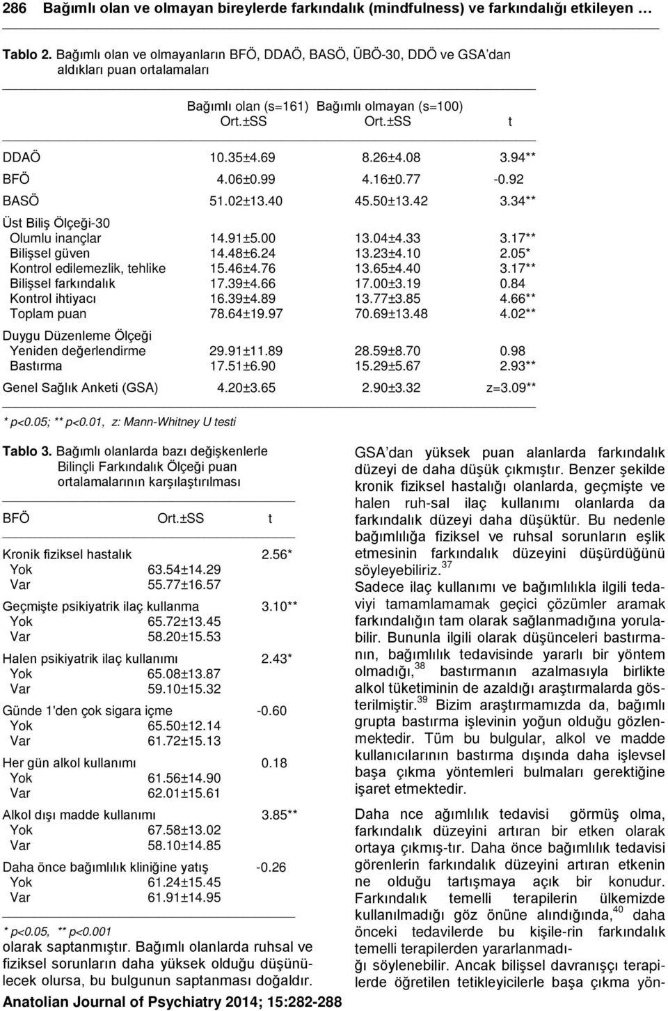 06±0.99 4.16±0.77-0.92 BASÖ 51.02±13.40 45.50±13.42 3.34** Üst Biliş Ölçeği-30 Olumlu inançlar 14.91±5.00 13.04±4.33 3.17** Bilişsel güven 14.48±6.24 13.23±4.10 2.05* Kontrol edilemezlik, tehlike 15.