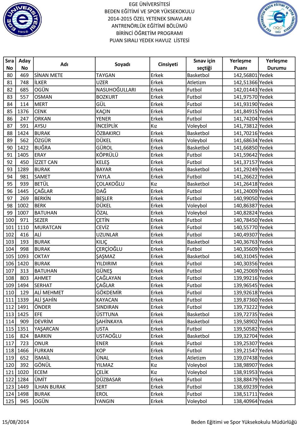 Futbol 142,01443 Yedek 83 557 OSMAN BOZKURT Erkek Futbol 141,97570 Yedek 84 114 MERT GÜL Erkek Futbol 141,93190 Yedek 85 1376 CENK KAÇIN Erkek Futbol 141,84915 Yedek 86 247 ORKAN YENER Erkek Futbol