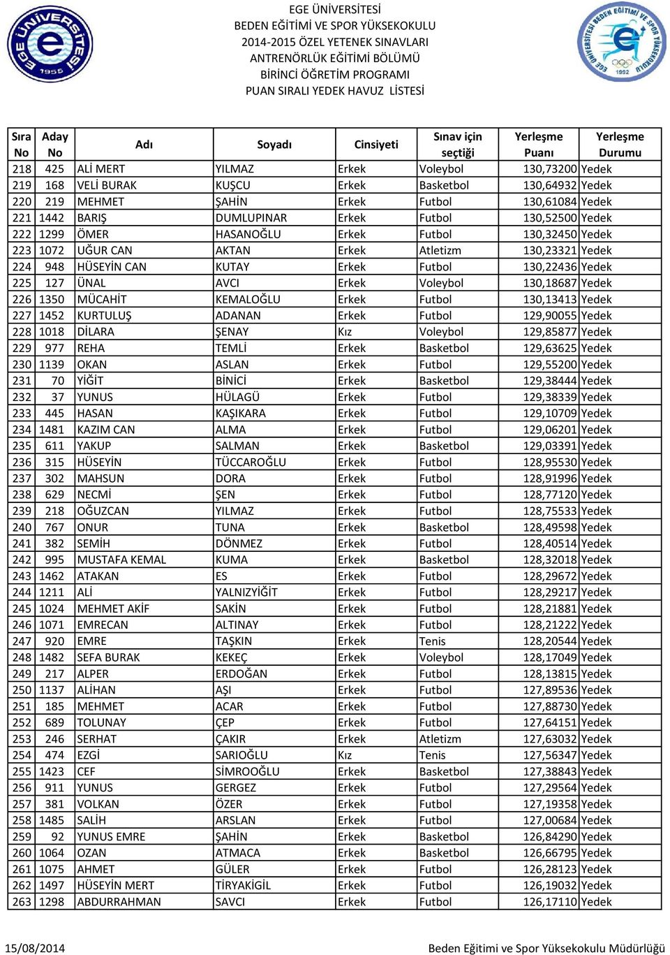 Futbol 130,61084 Yedek 221 1442 BARIŞ DUMLUPINAR Erkek Futbol 130,52500 Yedek 222 1299 ÖMER HASANOĞLU Erkek Futbol 130,32450 Yedek 223 1072 UĞUR CAN AKTAN Erkek Atletizm 130,23321 Yedek 224 948