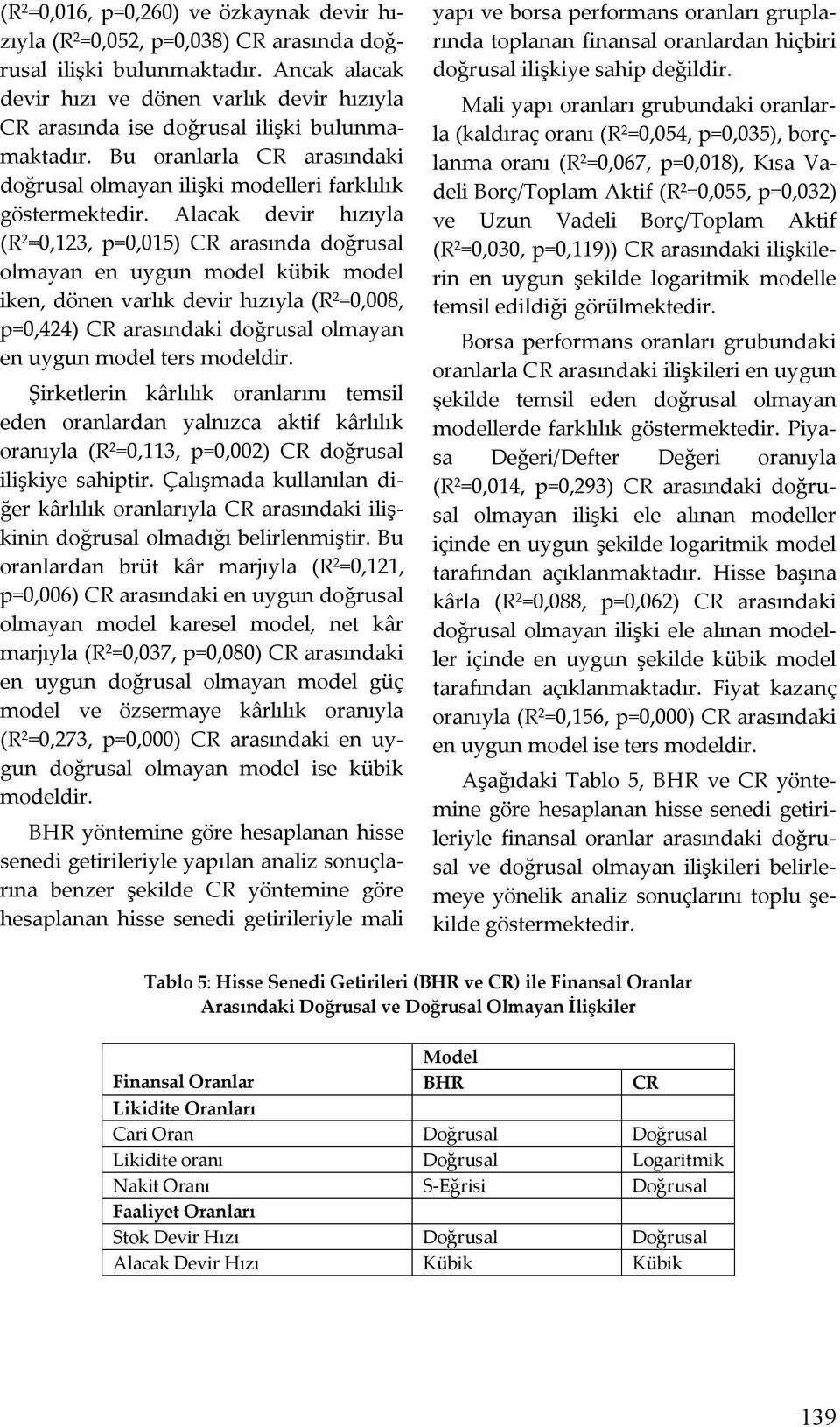 Alacak devir hızıyla (R 2 =0,123, p=0,015) CR arasında doğrusal olmayan en uygun model kübik model iken, dönen varlık devir hızıyla (R 2 =0,008, p=0,424) CR arasındaki doğrusal olmayan en uygun model