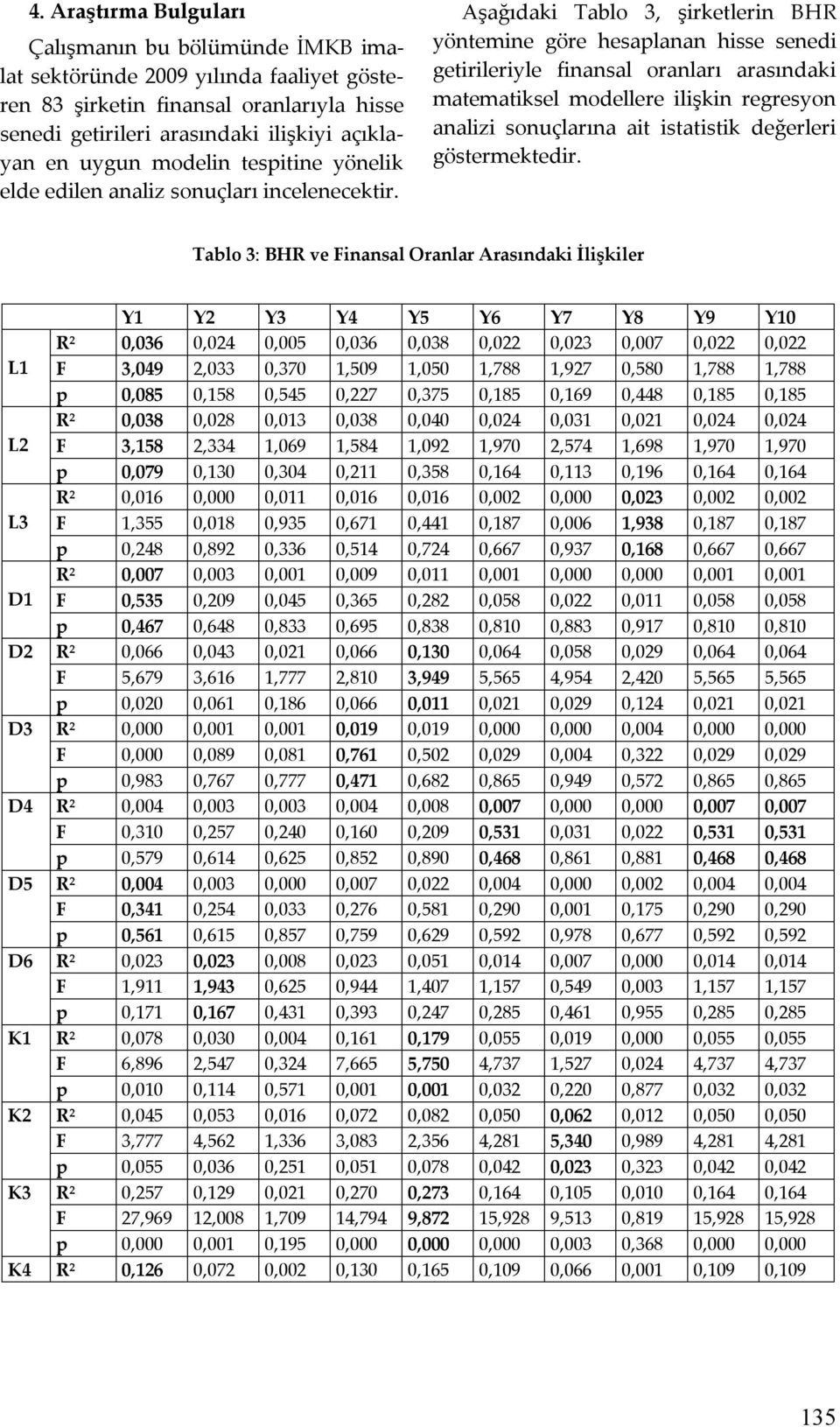 Aşağıdaki Tablo 3, şirketlerin BHR yöntemine göre hesaplanan hisse senedi getirileriyle finansal oranları arasındaki matematiksel modellere ilişkin regresyon analizi sonuçlarına ait istatistik